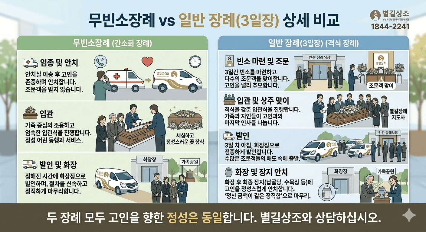 무빈소장례 vs 일반 장례(3일장) 상세 비교